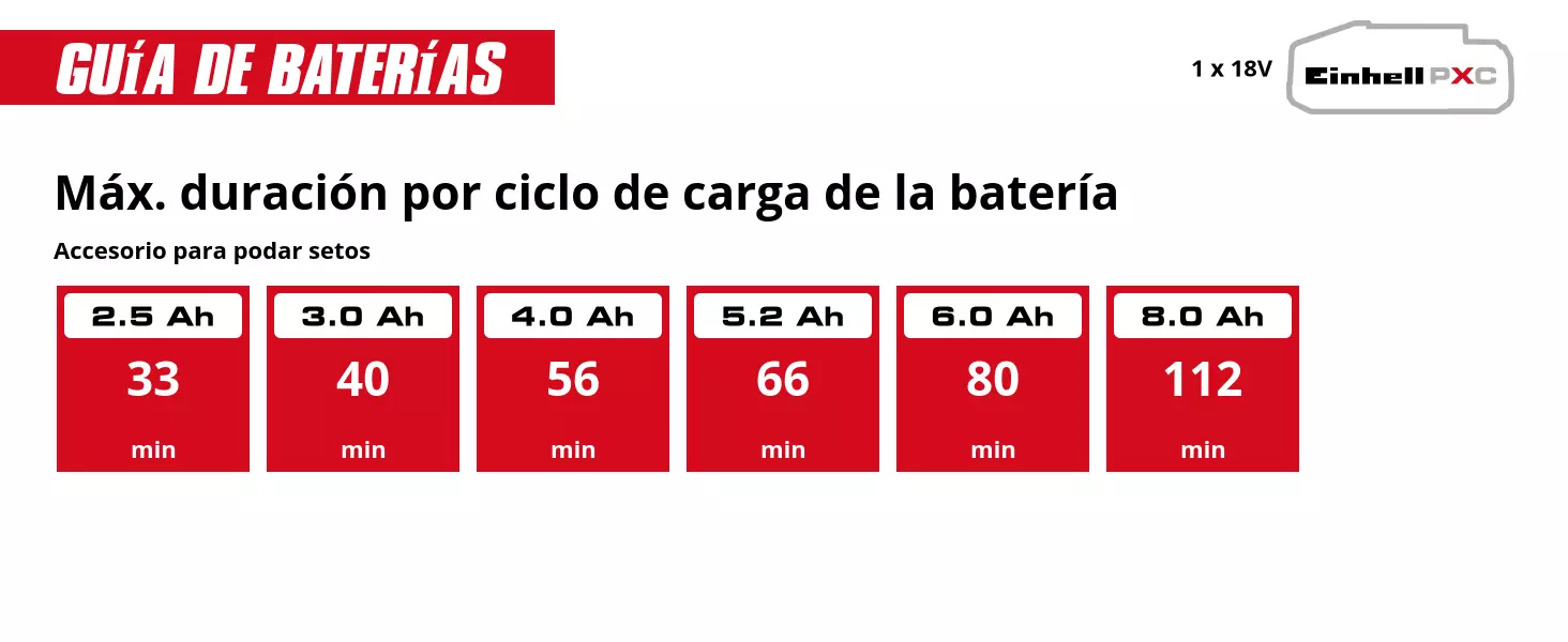 Gráfico: Máx. duración por ciclo de carga de la batería, Accesorio para podar setos, 1 x 2,5 Ah - 33 min, 1 x 3,0 Ah - 40 min, 1 x 4,0 Ah - 56 min, 1 x 5,2 Ah - 66 min, 1 x 6,0 Ah - 80 min, 1 x 8,0 Ah - 112 min