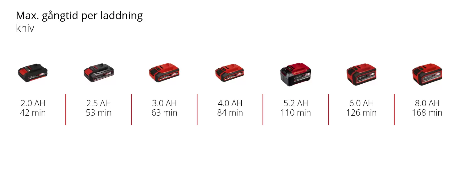 Graphic: Max. gångtid per laddning, kniv, 1 x 2,0 Ah - 42 min, 1 x 2,5 Ah - 53 min, 1 x 3,0 Ah - 63 min, 1 x 4,0 Ah - 84 min, 1 x 5,2 Ah - 110 min, 1 x 6,0 Ah - 126 min, 1 x 8,0 Ah - 168 min