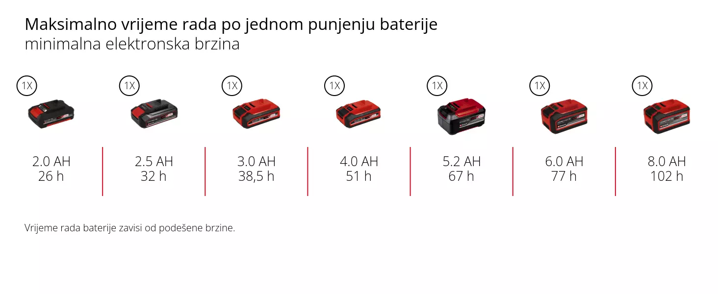 Grafika: Maksimalno vrijeme rada po jednom punjenju baterije, minimalna elektronska brzina, 1 x 2,0 Ah - 26 h, 1 x 2,5 Ah - 32 h, 1 x 3,0 Ah - 38,5 h, 1 x 4,0 Ah - 51 h, 1 x 5,2 Ah - 67 h, 1 x 6,0 Ah - 77 h, 1 x 8,0 Ah - 102 h, Vrijeme rada baterije zavisi od podešene brzine.