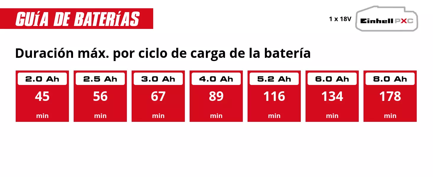 Gráfico: Tiempo máximo de funcionamiento por carga de batería, 1 x 2,0 Ah - 45 min, 1 x 2,5 Ah - 56 min, 1 x 3,0 Ah - 67 min, 1 x 4,0 Ah - 89 min, 1 x 5,2 Ah - 116 min, 1 x 6,0 Ah - 134 min, 1 x 8,0 Ah - 178 min