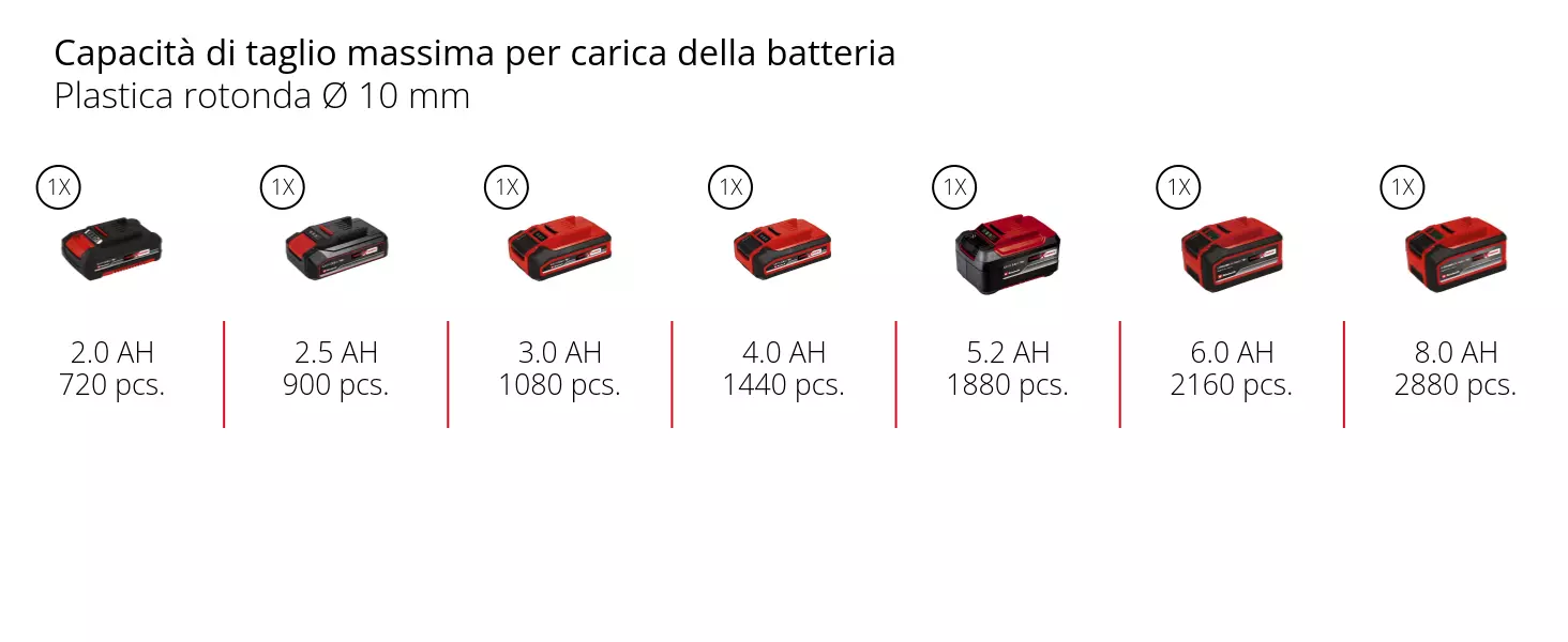Grafica: Capacità di taglio massima per carica della batteria, Plastica rotonda Ø 10 mm, 1 x 2,0 Ah - 720 pcs., 1 x 2,5 Ah - 900 pcs., 1 x 3,0 Ah - 1080 pcs., 1 x 4,0 Ah - 1440 pcs., 1 x 5,2 Ah - 1880 pcs., 1 x 6,0 Ah - 2160 pcs., 1 x 8,0 Ah - 2880 pcs.