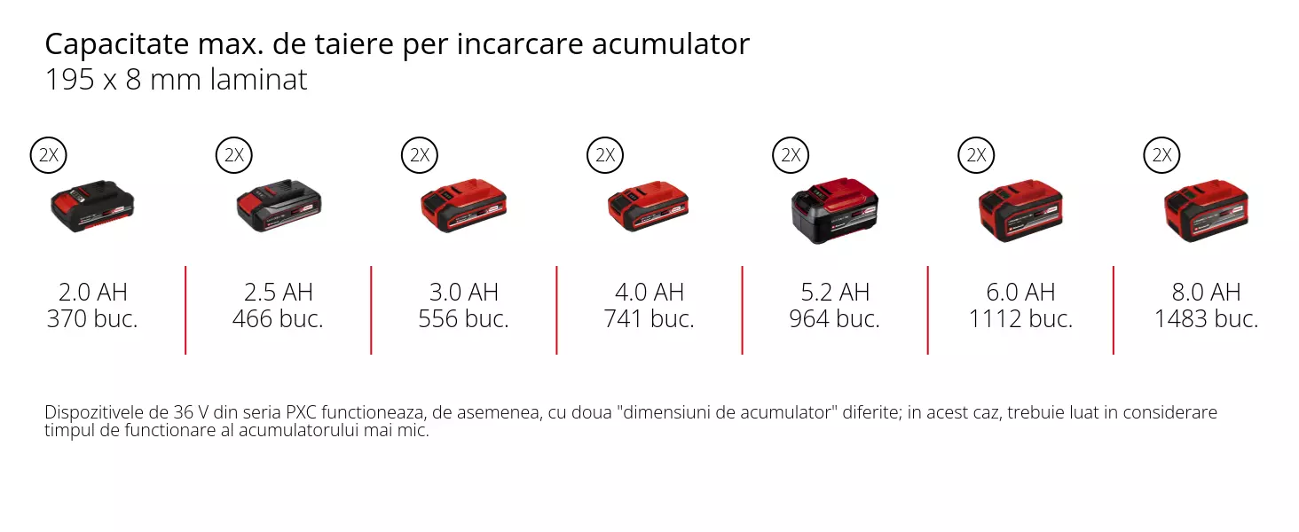 Grafică: Capacitate max. de taiere per incarcare acumulator, 195 x 8 mm laminat, 2 x 2,0 Ah - 370 buc., 2 x 2,5 Ah - 466 buc., 2 x 3,0 Ah - 556 buc., 2 x 4,0 Ah - 741 buc., 2 x 5,2 Ah - 964 buc., 2 x 6,0 Ah - 1112 buc., 2 x 8,0 Ah - 1483 buc., Dispozitivele de 36 V din seria PXC functioneaza, de asemenea, cu doua "dimensiuni de acumulator" diferite; in acest caz, trebuie luat in considerare timpul de functionare al acumulatorului mai mic.