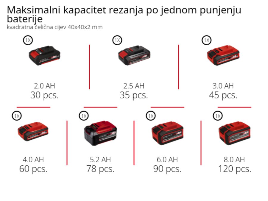 Grafika: Maksimalno vrijeme rada po jednom punjenju baterije, 1 x 2,0 Ah - 3 h, 1 x 2,5 Ah - 4 h, 1 x 3,0 Ah - 6 h, 1 x 4,0 Ah - 7 h, 1 x 5,2 Ah - 9 h, 1 x 6,0 Ah - 10 h, 1 x 8,0 Ah - 14 h