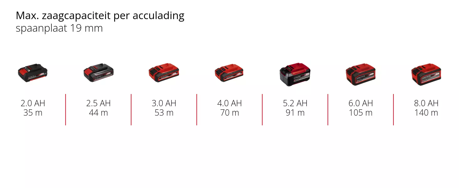 Grafiek: Max. zaagcapaciteit per acculading, spaanplaat 19 mm, 1 x 2,0 Ah - 35 m, 1 x 2,5 Ah - 44 m, 1 x 3,0 Ah - 53 m, 1 x 4,0 Ah - 70 m, 1 x 5,2 Ah - 91 m, 1 x 6,0 Ah - 105 m, 1 x 8,0 Ah - 140 m