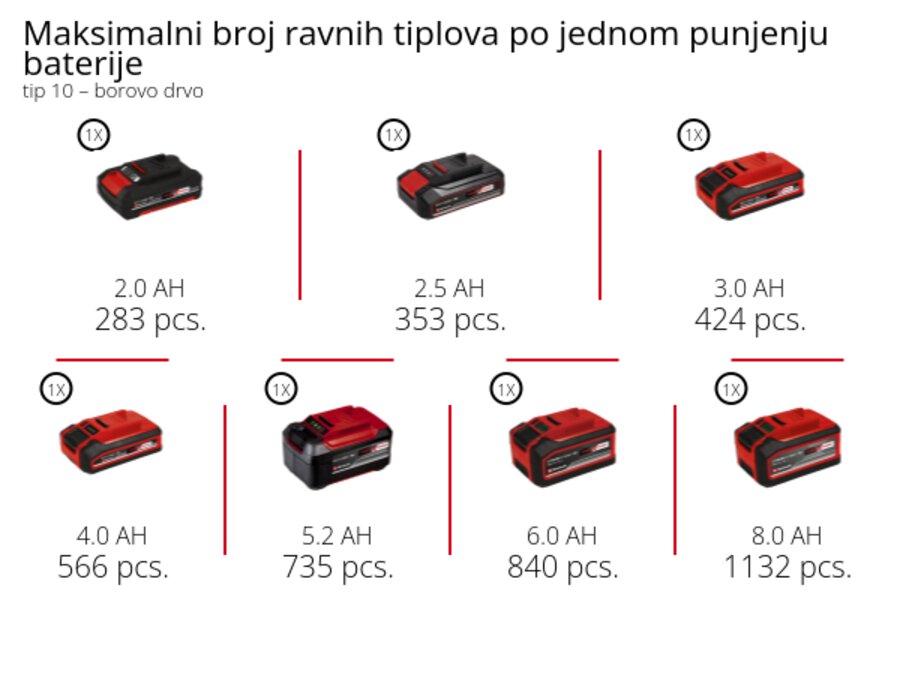 Grafika: Maksimalni broj ravnih tiplova po jednom punjenju baterije, tip 10 – borovo drvo, 1 x 2,0 Ah - 283 pcs., 1 x 2,5 Ah - 353 pcs., 1 x 3,0 Ah - 424 pcs., 1 x 4,0 Ah - 566 pcs., 1 x 5,2 Ah - 735 pcs., 1 x 6,0 Ah - 840 pcs., 1 x 8,0 Ah - 1132 pcs.
