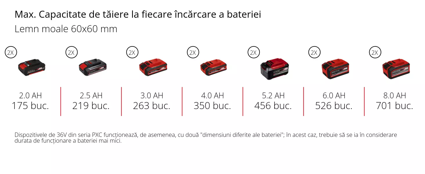 Grafică: Max. Capacitate de tăiere la fiecare încărcare a bateriei, Lemn moale 60x60 mm, 2 x 2,0 Ah - 175 buc., 2 x 2,5 Ah - 219 buc., 2 x 3,0 Ah - 263 buc., 2 x 4,0 Ah - 350 buc., 2 x 5,2 Ah - 456 buc., 2 x 6,0 Ah - 526 buc., 2 x 8,0 Ah - 701 buc., Dispozitivele de 36V din seria PXC funcționează, de asemenea, cu două "dimensiuni diferite ale bateriei"; în acest caz, trebuie să se ia în considerare durata de funcționare a bateriei mai mici.