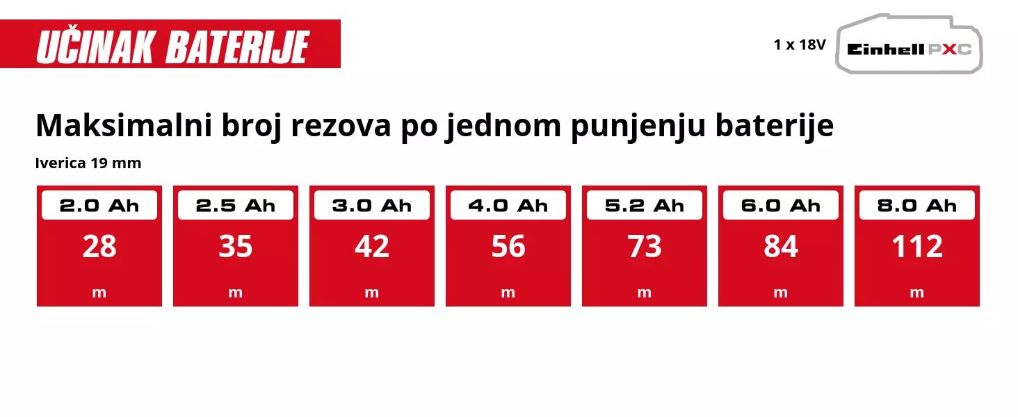 Grafika: Maksimalni broj rezova po jednom punjenju baterije, Iverica 19 mm, 1 x 2,0 Ah - 28 m, 1 x 2,5 Ah - 35 m, 1 x 3,0 Ah - 42 m, 1 x 4,0 Ah - 56 m, 1 x 5,2 Ah - 73 m, 1 x 6,0 Ah - 84 m, 1 x 8,0 Ah - 112 m