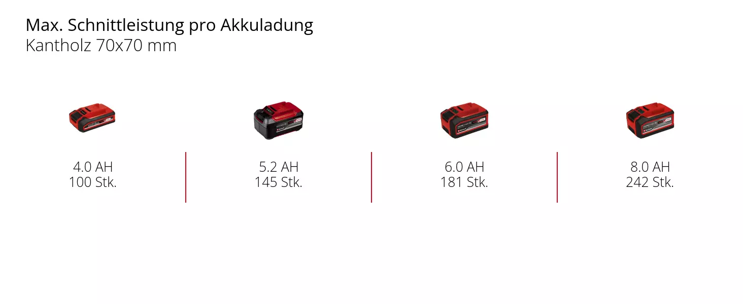 Graphic: Max. Schnittleistung pro Akkuladung, Kantholz 70x70 mm, 1 x 4,0 Ah - 100 Stk., 1 x 5,2 Ah - 145 Stk., 1 x 6,0 Ah - 181 Stk., 1 x 8,0 Ah - 242 Stk.