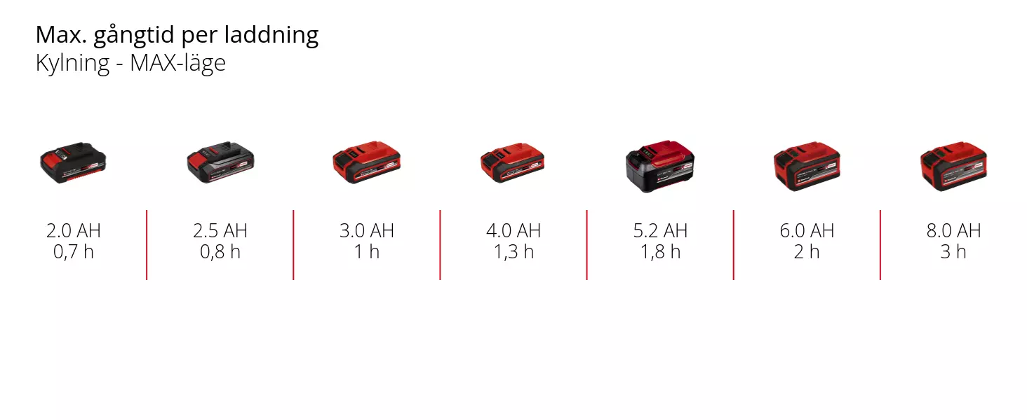 Graphic: Max. gångtid per laddning, Kylning - MAX-läge, 1 x 2,0 Ah - 0,7 h, 1 x 2,5 Ah - 0,8 h, 1 x 3,0 Ah - 1 h, 1 x 4,0 Ah - 1,3 h, 1 x 5,2 Ah - 1,8 h, 1 x 6,0 Ah - 2 h, 1 x 8,0 Ah - 3 h