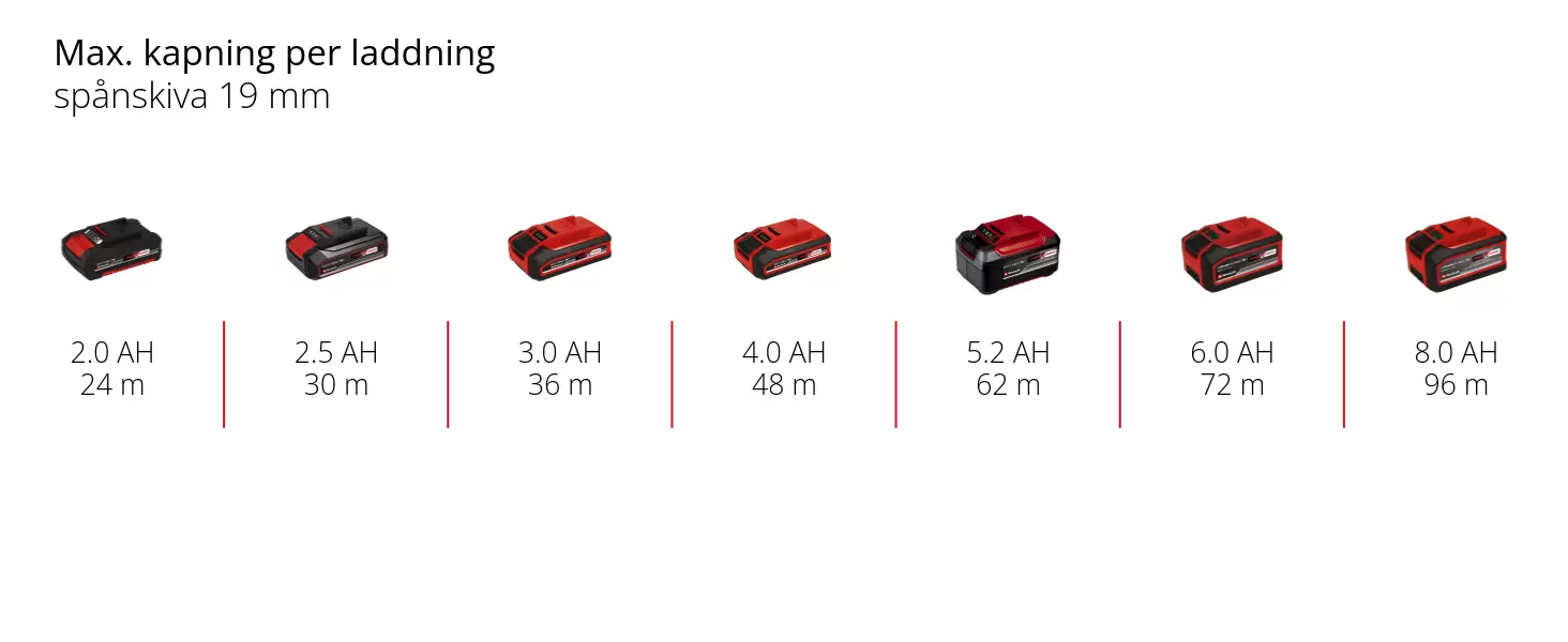 Graphic: Max. kapning per laddning, spånskiva 19 mm, 1 x 2,0 Ah - 24 m, 1 x 2,5 Ah - 30 m, 1 x 3,0 Ah - 36 m, 1 x 4,0 Ah - 48 m, 1 x 5,2 Ah - 62 m, 1 x 6,0 Ah - 72 m, 1 x 8,0 Ah - 96 m