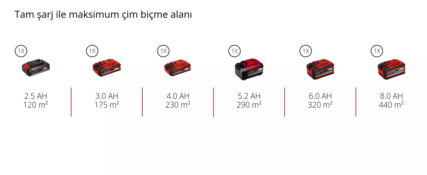 Grafik: Tam şarj ile maksimum çim biçme alanı, 1 x 2,5 Ah - 120 m², 1 x 3,0 Ah - 175 m², 1 x 4,0 Ah - 230 m², 1 x 5,2 Ah - 290 m², 1 x 6,0 Ah - 320 m², 1 x 8,0 Ah - 440 m²
