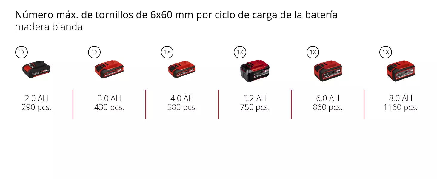 Gráfico: Máx. cantidad de tornillos 6x60 mm por carga de batería, Madera blanda, 1 x 2,0 Ah - 290 uds., 1 x 3,0 Ah - 430 uds., 1 x 4,0 Ah - 580 uds., 1 x 5,2 Ah - 750 uds., 1 x 6,0 Ah - 860 uds., 1 x 8,0 Ah - 1160 uds.