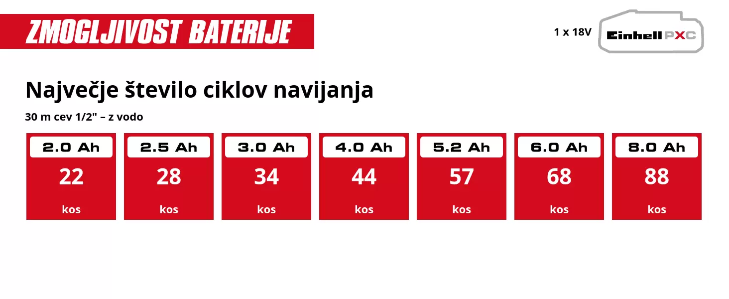 Grafika: Največje število ciklov navijanja, 30 m cev 1/2" – z vodo, 1 x 2,0 Ah - 22 kos, 1 x 2,5 Ah - 28 kos, 1 x 3,0 Ah - 34 kos, 1 x 4,0 Ah - 44 kos, 1 x 5,2 Ah - 57 kos, 1 x 6,0 Ah - 68 kos, 1 x 8,0 Ah - 88 kos