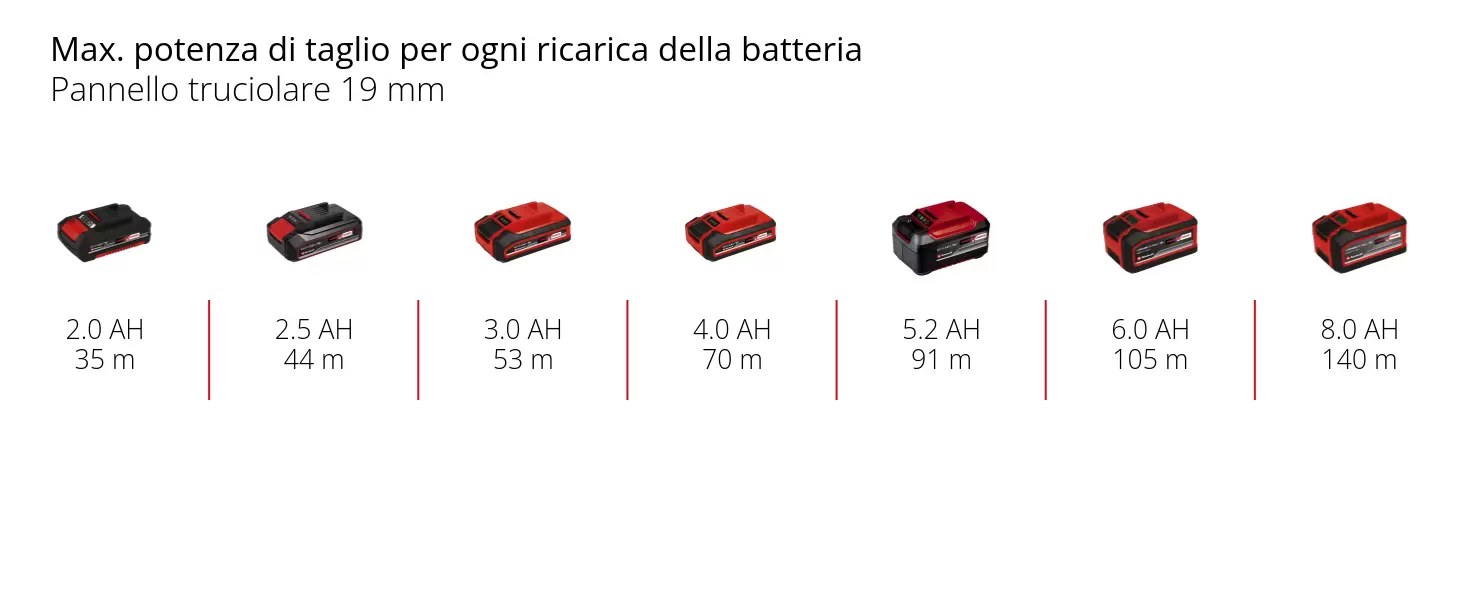 Graphic: Max. potenza di taglio per ogni ricarica della batteria, Pannello truciolare 19 mm, 1 x 2,0 Ah - 35 m, 1 x 2,5 Ah - 44 m, 1 x 3,0 Ah - 53 m, 1 x 4,0 Ah - 70 m, 1 x 5,2 Ah - 91 m, 1 x 6,0 Ah - 105 m, 1 x 8,0 Ah - 140 m