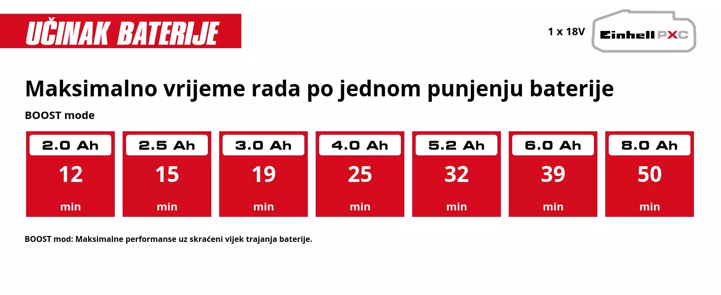 Grafika: Maksimalno vrijeme rada po jednom punjenju baterije, BOOST mode, 1 x 2,0 Ah - 12 min, 1 x 2,5 Ah - 15 min, 1 x 3,0 Ah - 19 min, 1 x 4,0 Ah - 25 min, 1 x 5,2 Ah - 32 min, 1 x 6,0 Ah - 39 min, 1 x 8,0 Ah - 50 min, BOOST mod: Maksimalne performanse uz skraćeni vijek trajanja baterije.
