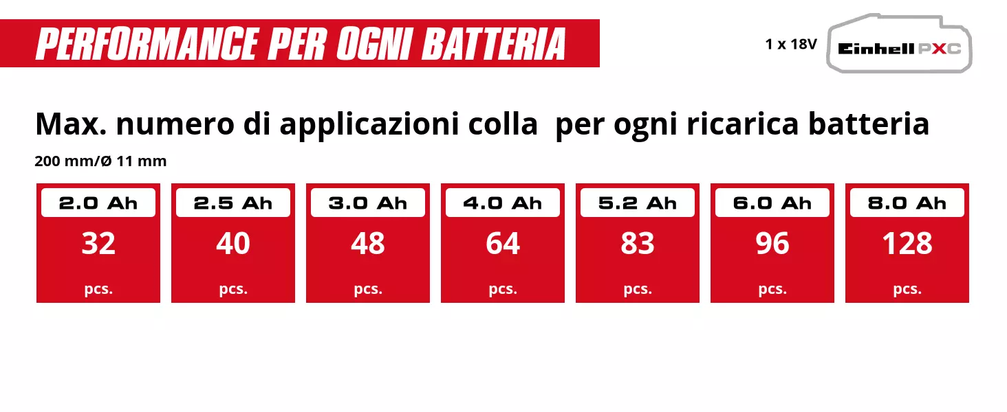 Grafica: Max. numero di applicazioni colla  per ogni ricarica batteria, 200 mm/Ø 11 mm, 1 x 2,0 Ah - 32 pcs., 1 x 2,5 Ah - 40 pcs., 1 x 3,0 Ah - 48 pcs., 1 x 4,0 Ah - 64 pcs., 1 x 5,2 Ah - 83 pcs., 1 x 6,0 Ah - 96 pcs., 1 x 8,0 Ah - 128 pcs.