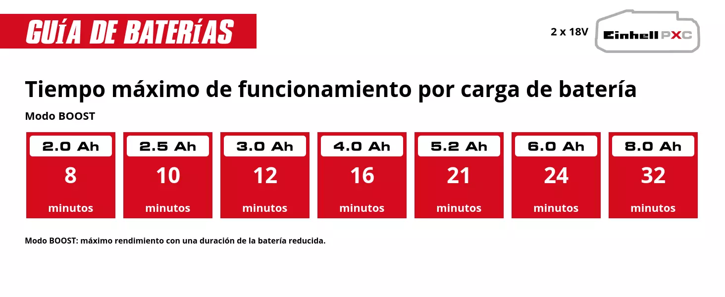 Gráfico: Tiempo máximo de funcionamiento por carga de batería, Modo BOOST, 2 x 2,0 Ah - 8 minutos, 2 x 2,5 Ah - 10 minutos, 2 x 3,0 Ah - 12 minutos, 2 x 4,0 Ah - 16 minutos, 2 x 5,2 Ah - 21 minutos, 2 x 6,0 Ah - 24 minutos, 2 x 8,0 Ah - 32 minutos, Modo BOOST: máximo rendimiento con una duración de la batería reducida.