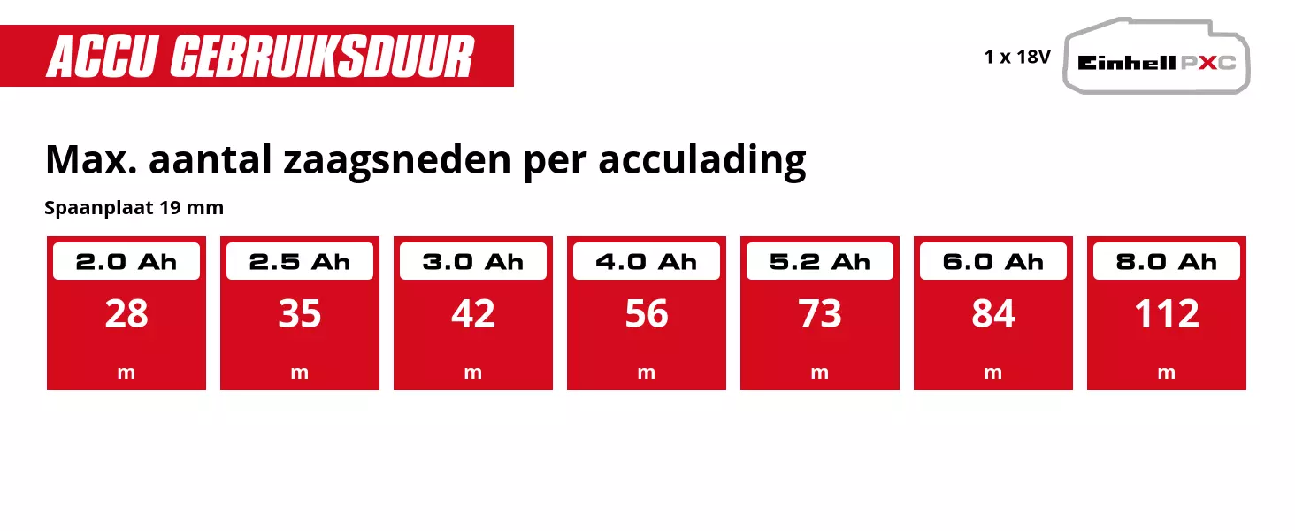 Grafiek: Max. aantal zaagsneden per acculading, Spaanplaat 19 mm, 1 x 2,0 Ah - 28 m, 1 x 2,5 Ah - 35 m, 1 x 3,0 Ah - 42 m, 1 x 4,0 Ah - 56 m, 1 x 5,2 Ah - 73 m, 1 x 6,0 Ah - 84 m, 1 x 8,0 Ah - 112 m