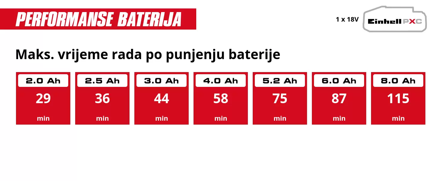 Grafika: Maks. vrijeme rada po punjenju baterije, 1 x 2,0 Ah - 29 min, 1 x 2,5 Ah - 36 min, 1 x 3,0 Ah - 44 min, 1 x 4,0 Ah - 58 min, 1 x 5,2 Ah - 75 min, 1 x 6,0 Ah - 87 min, 1 x 8,0 Ah - 115 min