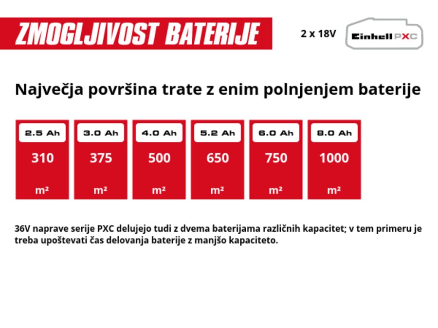 Grafika: Največja površina trate z enim polnjenjem baterije, 2 x 2,5 Ah - 310 m², 2 x 3,0 Ah - 375 m², 2 x 4,0 Ah - 500 m², 2 x 5,2 Ah - 650 m², 2 x 6,0 Ah - 750 m², 2 x 8,0 Ah - 1000 m², 36V naprave serije PXC delujejo tudi z dvema baterijama različnih kapacitet; v tem primeru je treba upoštevati čas delovanja baterije z manjšo kapaciteto.