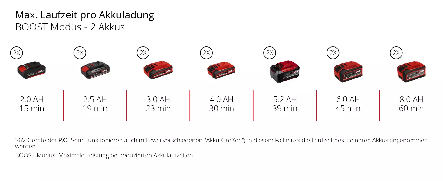 Graphic: Max. Laufzeit pro Akkuladung, BOOST Modus - 2 Akkus, 2 x 2,0 Ah - 15 min, 2 x 2,5 Ah - 19 min, 2 x 3,0 Ah - 23 min, 2 x 4,0 Ah - 30 min, 2 x 5,2 Ah - 39 min, 2 x 6,0 Ah - 45 min, 2 x 8,0 Ah - 60 min, 36V-Geräte der PXC-Serie funktionieren auch mit zwei verschiedenen "Akku-Größen"; in diesem Fall muss die Laufzeit des kleineren Akkus angenommen werden., BOOST-Modus: Maximale Leistung bei reduzierten Akkulaufzeiten.