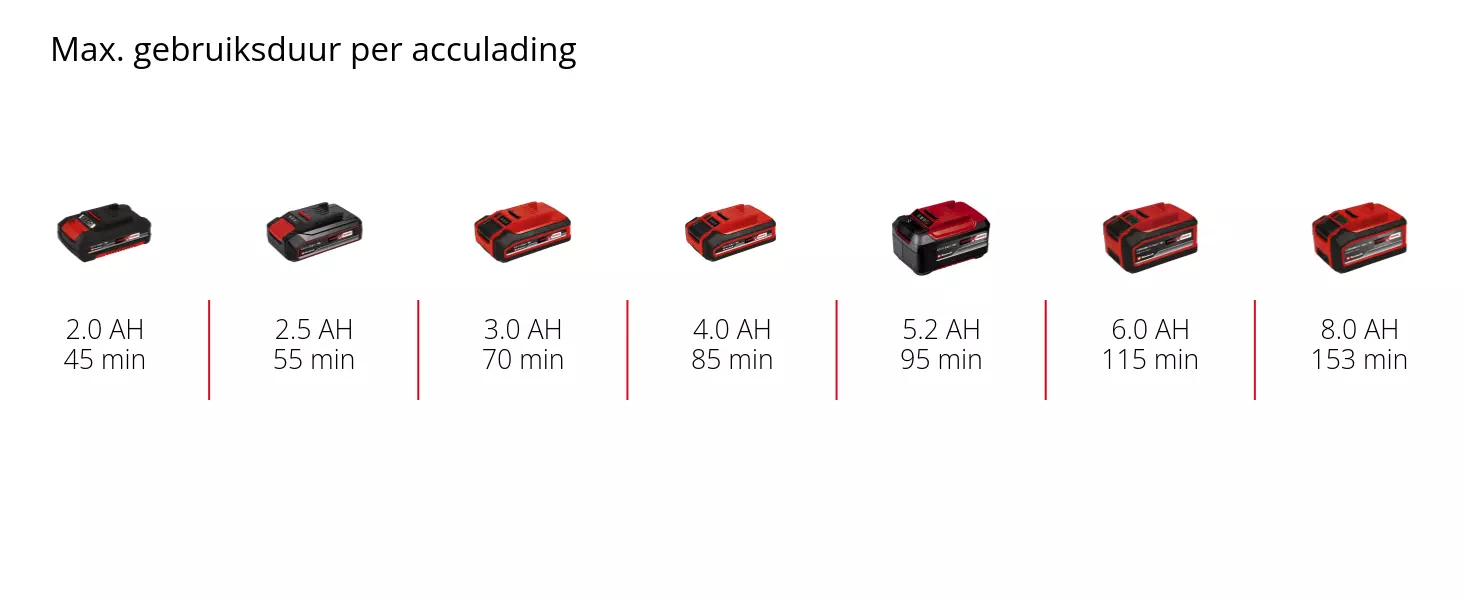 Grafiek: Max. gebruiksduur per acculading, 1 x 2,0 Ah - 45 min, 1 x 2,5 Ah - 55 min, 1 x 3,0 Ah - 70 min, 1 x 4,0 Ah - 85 min, 1 x 5,2 Ah - 95 min, 1 x 6,0 Ah - 115 min, 1 x 8,0 Ah - 153 min