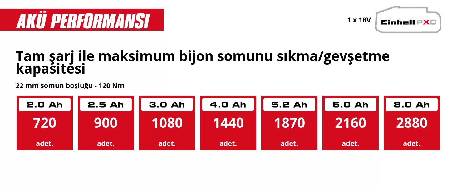 Grafik: Tam şarj ile maksimum bijon somunu sıkma/gevşetme kapasitesi, 22 mm somun boşluğu - 120 Nm, 1 x 2,0 Ah - 720 adet., 1 x 2,5 Ah - 900 adet., 1 x 3,0 Ah - 1080 adet., 1 x 4,0 Ah - 1440 adet., 1 x 5,2 Ah - 1870 adet., 1 x 6,0 Ah - 2160 adet., 1 x 8,0 Ah - 2880 adet.