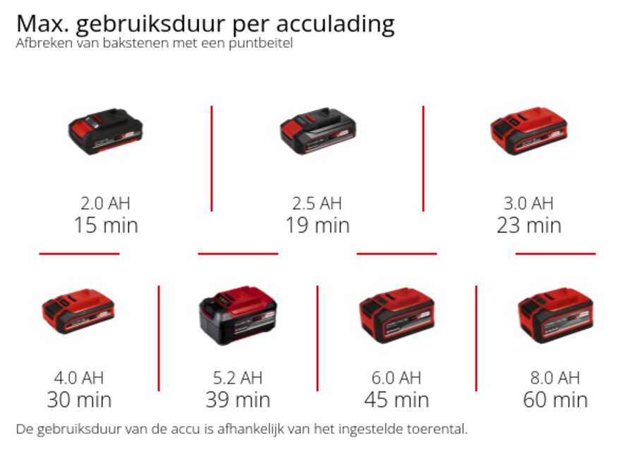 Grafiek: Max. gebruiksduur per acculading, Afbreken van bakstenen met een puntbeitel, 1 x 2,0 Ah - 15 min, 1 x 2,5 Ah - 19 min, 1 x 3,0 Ah - 23 min, 1 x 4,0 Ah - 30 min, 1 x 5,2 Ah - 39 min, 1 x 6,0 Ah - 45 min, 1 x 8,0 Ah - 60 min, De gebruiksduur van de accu is afhankelijk van het ingestelde toerental.