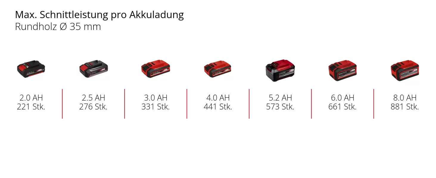 Grafik: Max. Schnittleistung pro Akkuladung, Rundholz Ø 35 mm, 1 x 2,0 Ah - 221 Stk., 1 x 2,5 Ah - 276 Stk., 1 x 3,0 Ah - 331 Stk., 1 x 4,0 Ah - 441 Stk., 1 x 5,2 Ah - 573 Stk., 1 x 6,0 Ah - 661 Stk., 1 x 8,0 Ah - 881 Stk.