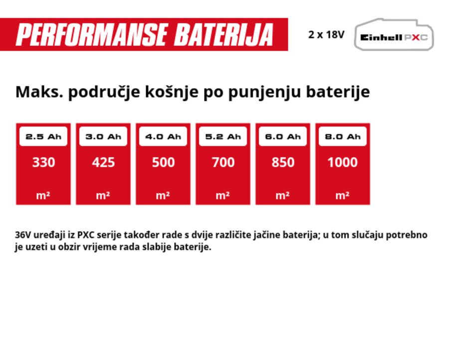 Grafika: Maks. područje košnje po punjenju baterije, 2 x 2,5 Ah - 330 m², 2 x 3,0 Ah - 425 m², 2 x 4,0 Ah - 500 m², 2 x 5,2 Ah - 700 m², 2 x 6,0 Ah - 850 m², 2 x 8,0 Ah - 1000 m², 36V uređaji iz PXC serije također rade s dvije različite jačine baterija; u tom slučaju potrebno je uzeti u obzir vrijeme rada slabije baterije.