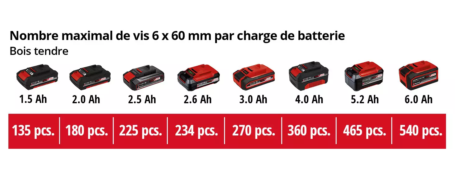 Graphique: Nombre maximal de trous 6 x 50 mm par charge de batterie, Béton, 1 x 2,0 Ah - 45 pcs., 1 x 2,5 Ah - 56 pcs., 1 x 3,0 Ah - 68 pcs., 1 x 4,0 Ah - 90 pcs., 1 x 5,2 Ah - 117 pcs., 1 x 6,0 Ah - 135 pcs., 1 x 8,0 Ah - 180 pcs.