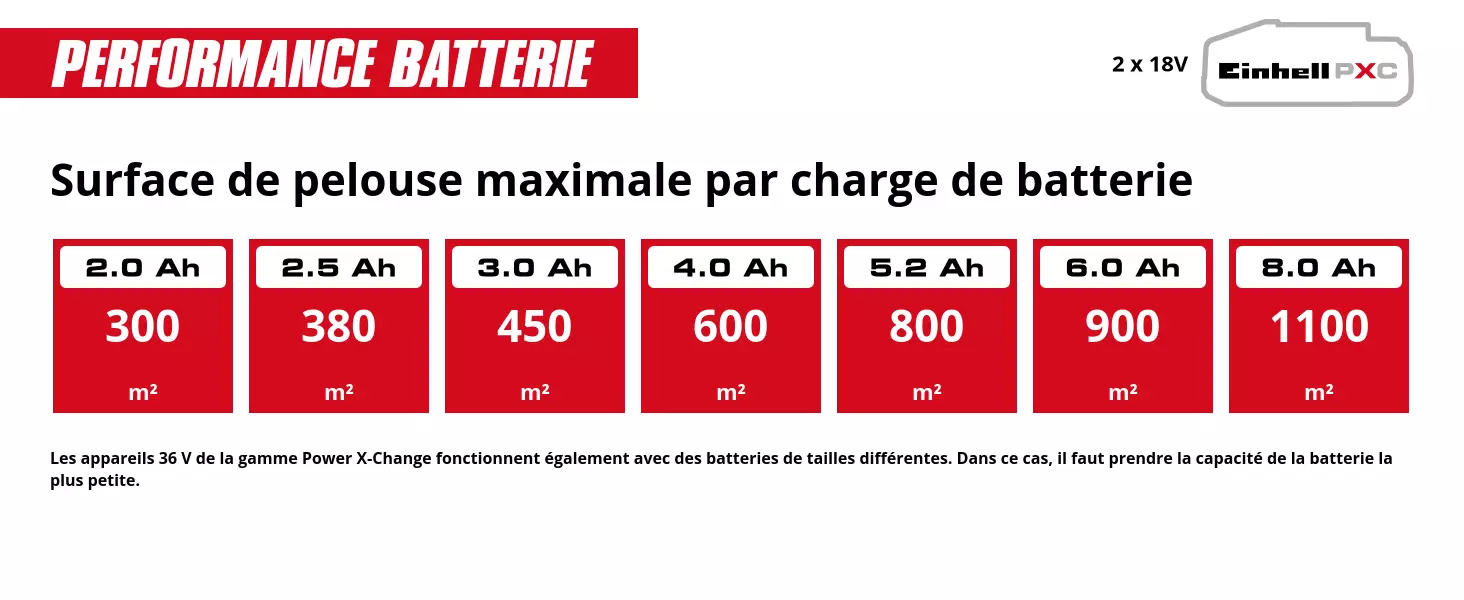 Graphique: Surface de pelouse maximale par charge de batterie, 2 x 2,0 Ah - 300 m², 2 x 2,5 Ah - 380 m², 2 x 3,0 Ah - 450 m², 2 x 4,0 Ah - 600 m², 2 x 5,2 Ah - 800 m², 2 x 6,0 Ah - 900 m², 2 x 8,0 Ah - 1100 m², Les appareils 36 V de la gamme Power X-Change fonctionnent également avec des batteries de tailles différentes. Dans ce cas, il faut prendre la capacité de la batterie la plus petite.
