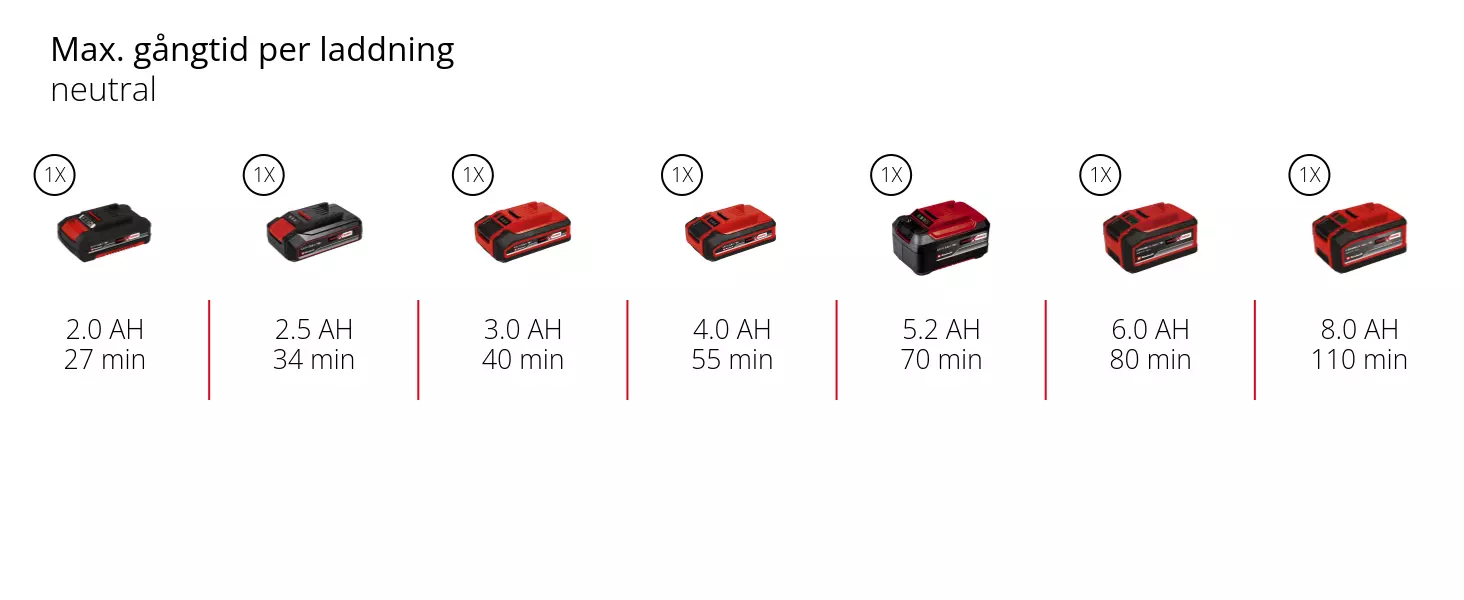Graphic: Max. gångtid per laddning, neutral, 1 x 2,0 Ah - 27 min, 1 x 2,5 Ah - 34 min, 1 x 3,0 Ah - 40 min, 1 x 4,0 Ah - 55 min, 1 x 5,2 Ah - 70 min, 1 x 6,0 Ah - 80 min, 1 x 8,0 Ah - 110 min