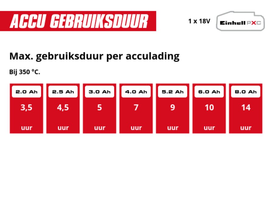 Grafiek: Max. gebruiksduur per acculading, Bij 350 °C., 1 x 2,0 Ah - 3,5 uur, 1 x 2,5 Ah - 4,5 uur, 1 x 3,0 Ah - 5 uur, 1 x 4,0 Ah - 7 uur, 1 x 5,2 Ah - 9 uur, 1 x 6,0 Ah - 10 uur, 1 x 8,0 Ah - 14 uur