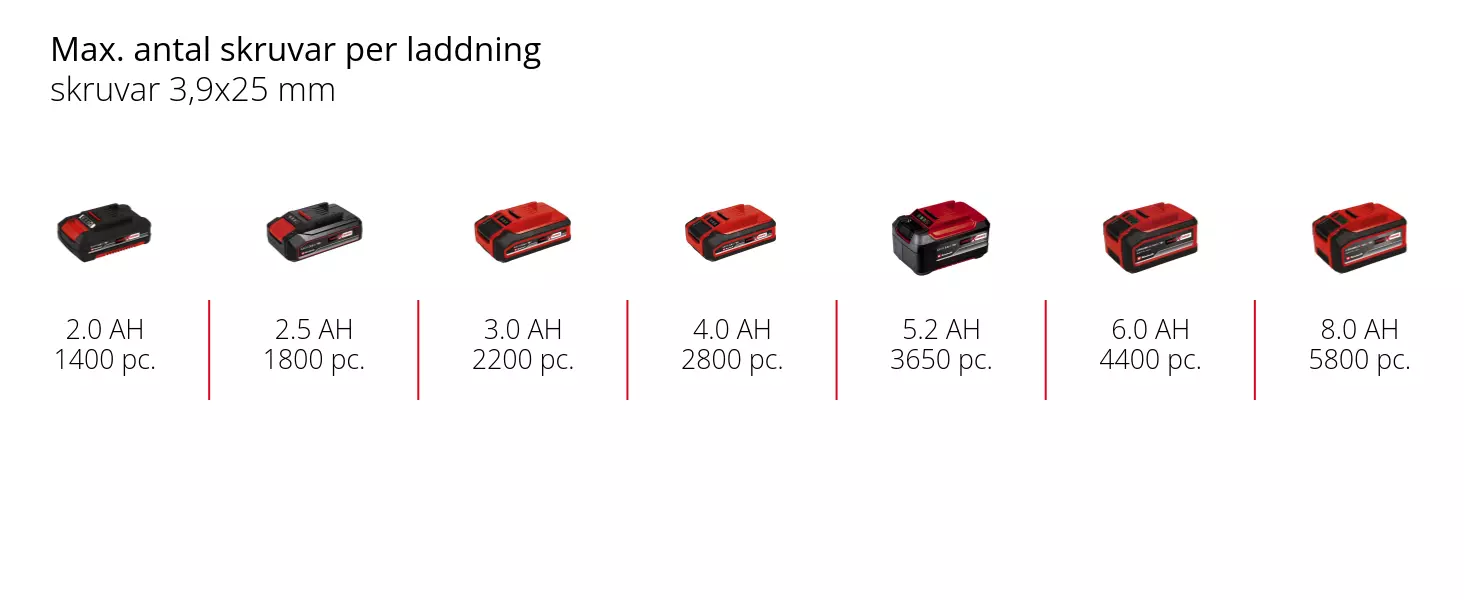 Graphic: Max. antal skruvar per laddning, skruvar 3,9x25 mm, 1 x 2,0 Ah - 1400 pc., 1 x 2,5 Ah - 1800 pc., 1 x 3,0 Ah - 2200 pc., 1 x 4,0 Ah - 2800 pc., 1 x 5,2 Ah - 3650 pc., 1 x 6,0 Ah - 4400 pc., 1 x 8,0 Ah - 5800 pc.