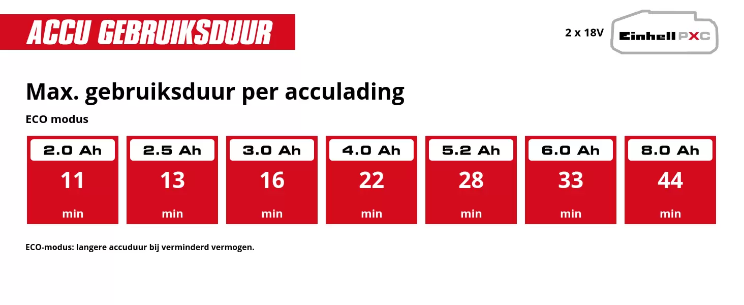 Grafiek: Max. gebruiksduur per acculading, ECO modus, 2 x 2,0 Ah - 11 min, 2 x 2,5 Ah - 13 min, 2 x 3,0 Ah - 16 min, 2 x 4,0 Ah - 22 min, 2 x 5,2 Ah - 28 min, 2 x 6,0 Ah - 33 min, 2 x 8,0 Ah - 44 min, ECO-modus: langere accuduur bij verminderd vermogen.