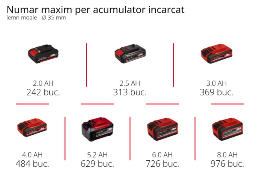 Grafică: Numar maxim per acumulator incarcat, lemn moale - Ø 35 mm, 1 x 2,0 Ah - 242 buc., 1 x 2,5 Ah - 313 buc., 1 x 3,0 Ah - 369 buc., 1 x 4,0 Ah - 484 buc., 1 x 5,2 Ah - 629 buc., 1 x 6,0 Ah - 726 buc., 1 x 8,0 Ah - 976 buc.