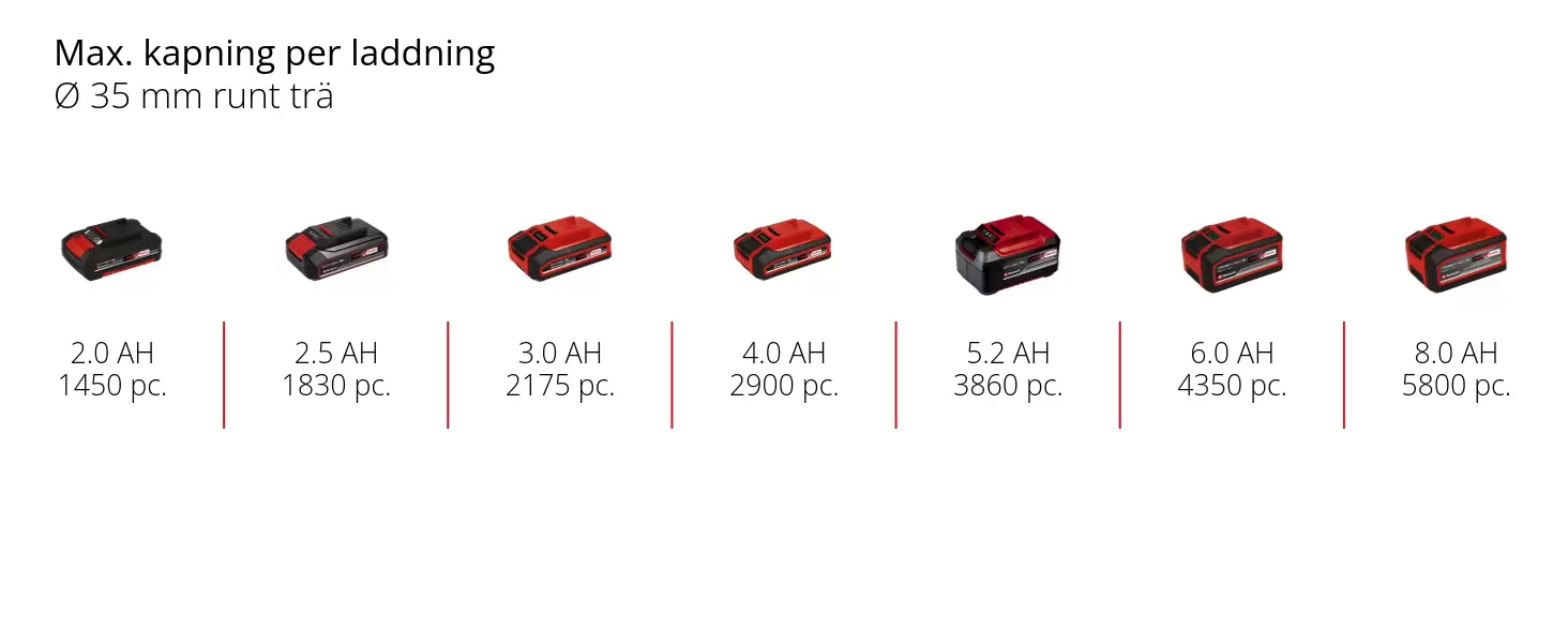 Graphic: Max. kapning per laddning, Ø 35 mm runt trä, 1 x 2,0 Ah - 1450 pc., 1 x 2,5 Ah - 1830 pc., 1 x 3,0 Ah - 2175 pc., 1 x 4,0 Ah - 2900 pc., 1 x 5,2 Ah - 3860 pc., 1 x 6,0 Ah - 4350 pc., 1 x 8,0 Ah - 5800 pc.