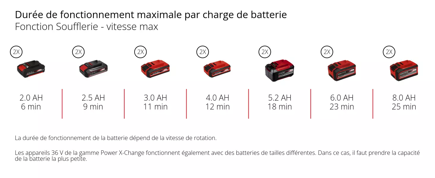 Graphique: Durée de fonctionnement maximale par charge de batterie, Fonction Soufflerie - vitesse max, 2 x 2,0 Ah - 6 min, 2 x 2,5 Ah - 9 min, 2 x 3,0 Ah - 11 min, 2 x 4,0 Ah - 12 min, 2 x 5,2 Ah - 18 min, 2 x 6,0 Ah - 23 min, 2 x 8,0 Ah - 25 min, La durée de fonctionnement de la batterie dépend de la vitesse de rotation., Les appareils 36 V de la gamme Power X-Change fonctionnent également avec des batteries de tailles différentes. Dans ce cas, il faut prendre la capacité de la batterie la plus petite.