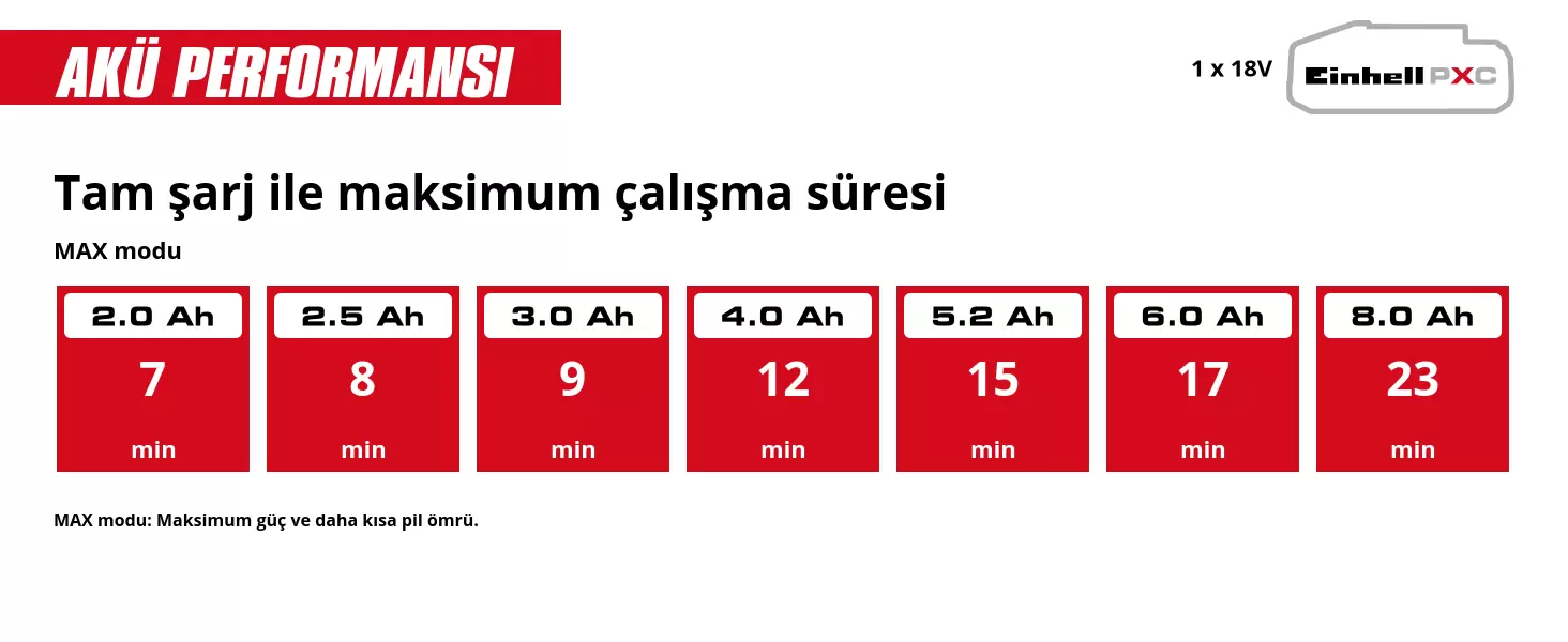 Grafik: Tam şarj ile maksimum çalışma süresi, MAX modu, 1 x 2,0 Ah - 7 min, 1 x 2,5 Ah - 8 min, 1 x 3,0 Ah - 9 min, 1 x 4,0 Ah - 12 min, 1 x 5,2 Ah - 15 min, 1 x 6,0 Ah - 17 min, 1 x 8,0 Ah - 23 min, MAX modu: Maksimum güç ve daha kısa pil ömrü.