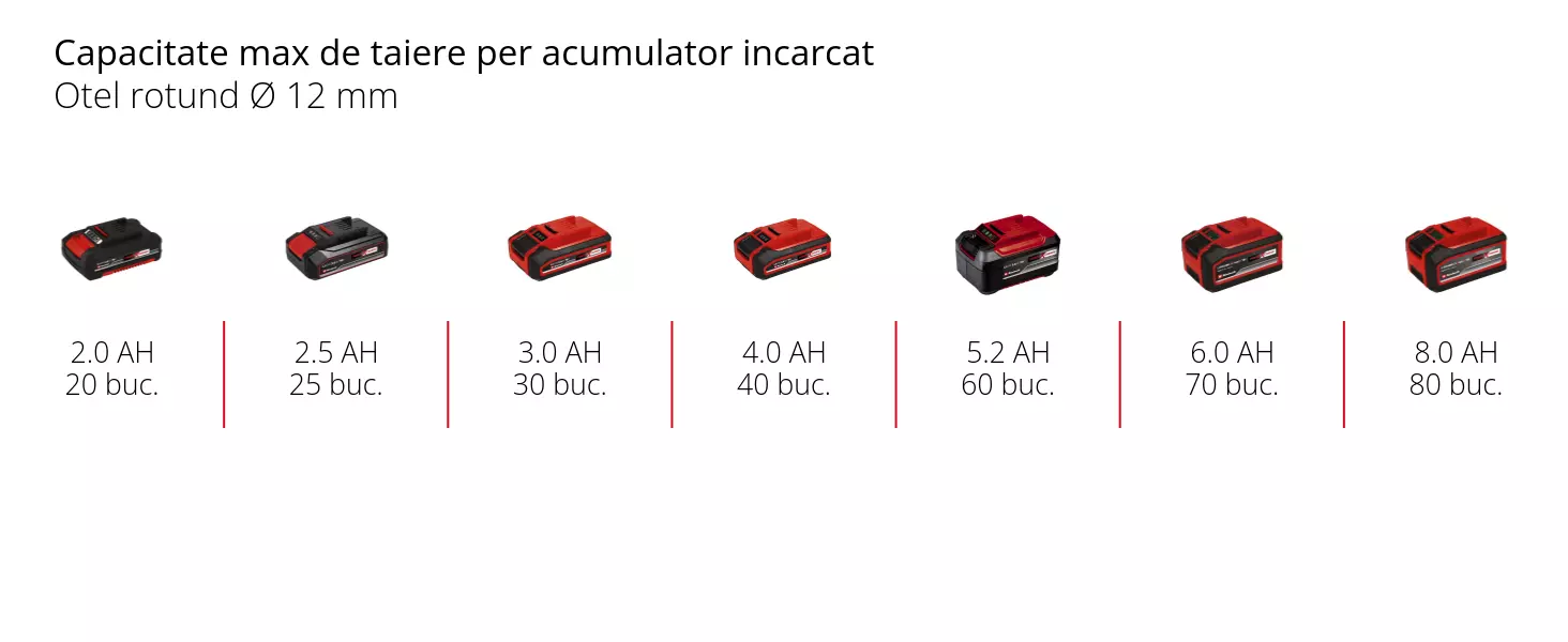 Grafică: Capacitate max de taiere per acumulator incarcat, Otel rotund Ø 12 mm, 1 x 2,0 Ah - 20 buc., 1 x 2,5 Ah - 25 buc., 1 x 3,0 Ah - 30 buc., 1 x 4,0 Ah - 40 buc., 1 x 5,2 Ah - 60 buc., 1 x 6,0 Ah - 70 buc., 1 x 8,0 Ah - 80 buc.