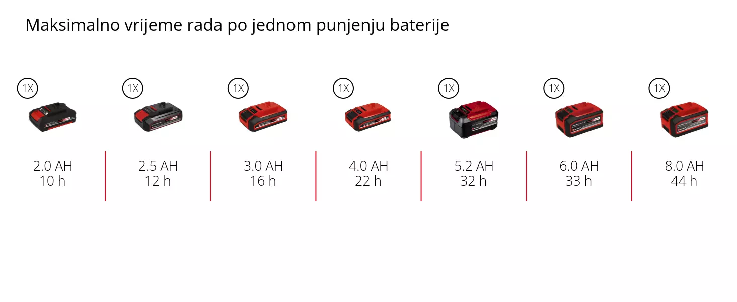 Grafika: Maksimalno vrijeme rada po jednom punjenju baterije, 1 x 2,0 Ah - 10 h, 1 x 2,5 Ah - 12 h, 1 x 3,0 Ah - 16 h, 1 x 4,0 Ah - 22 h, 1 x 5,2 Ah - 32 h, 1 x 6,0 Ah - 33 h, 1 x 8,0 Ah - 44 h