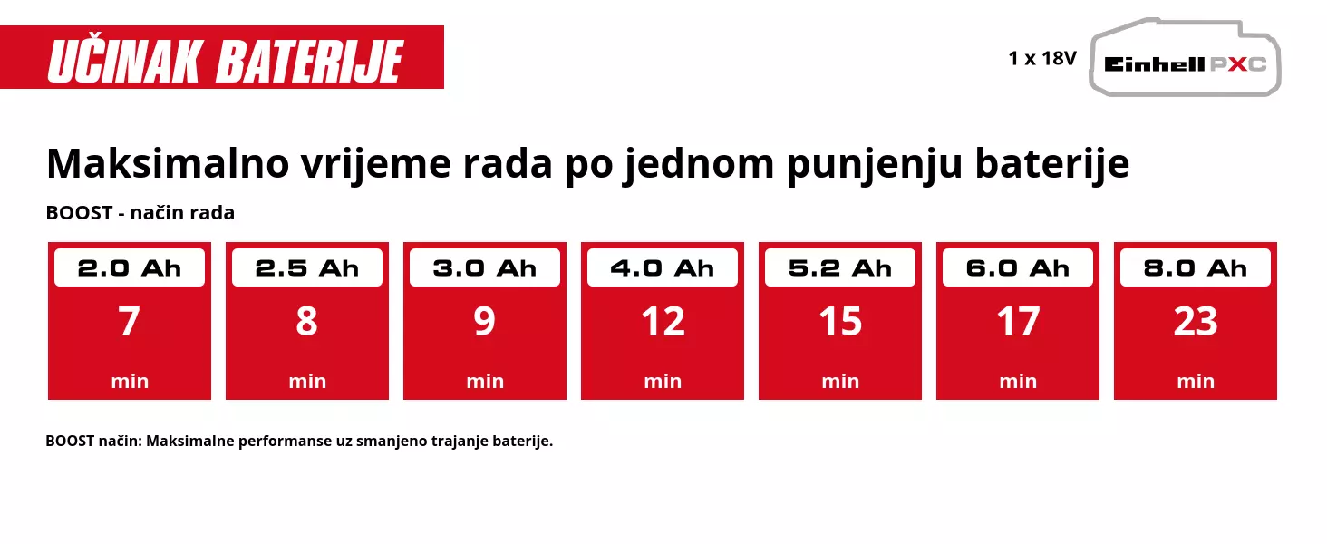 Grafika: Maksimalno vrijeme rada po jednom punjenju baterije, BOOST - način rada, 1 x 2,0 Ah - 7 min, 1 x 2,5 Ah - 8 min, 1 x 3,0 Ah - 9 min, 1 x 4,0 Ah - 12 min, 1 x 5,2 Ah - 15 min, 1 x 6,0 Ah - 17 min, 1 x 8,0 Ah - 23 min, BOOST način: Maksimalne performanse uz smanjeno trajanje baterije.