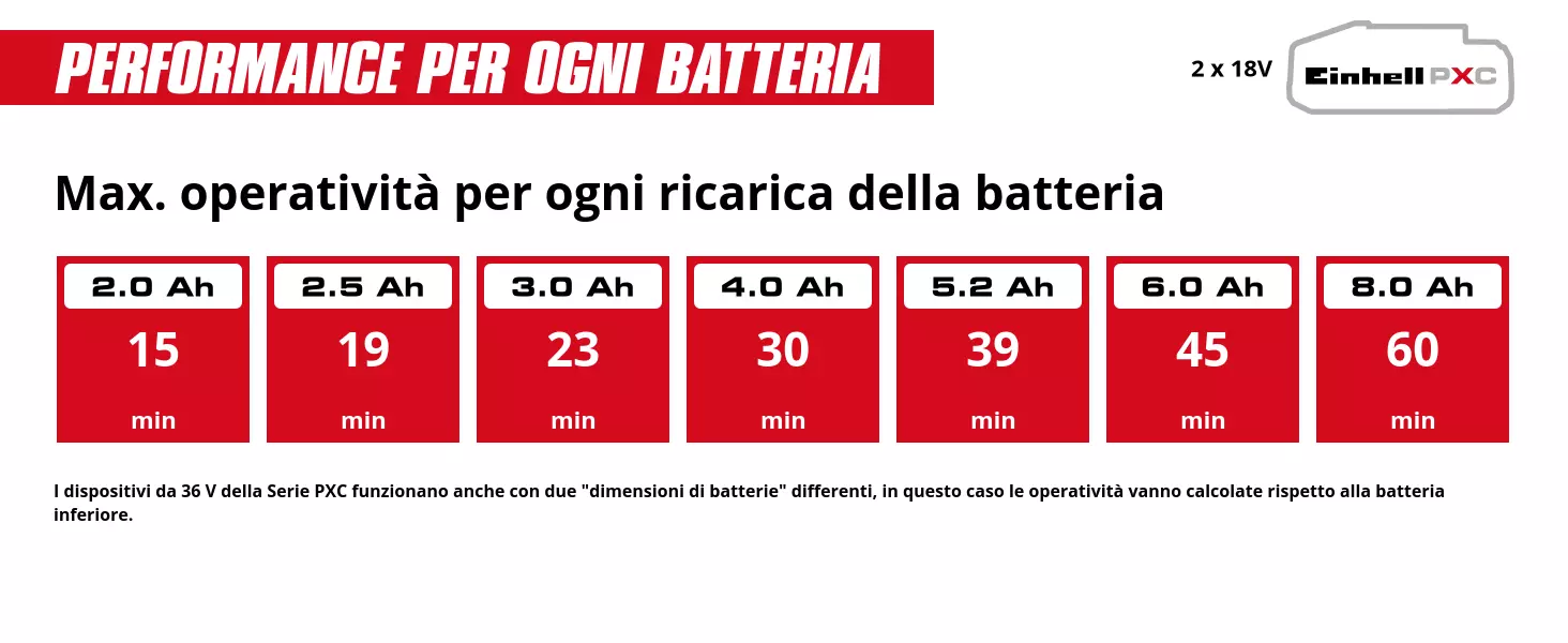 Grafica: Max. operatività per ogni ricarica della batteria, 2 x 2,0 Ah - 15 min, 2 x 2,5 Ah - 19 min, 2 x 3,0 Ah - 23 min, 2 x 4,0 Ah - 30 min, 2 x 5,2 Ah - 39 min, 2 x 6,0 Ah - 45 min, 2 x 8,0 Ah - 60 min, I dispositivi da 36 V della Serie PXC funzionano anche con due "dimensioni di batterie" differenti, in questo caso le operatività vanno calcolate rispetto alla batteria inferiore.