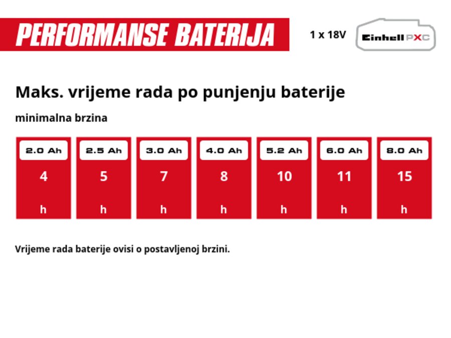 Grafika: Maks. vrijeme rada po punjenju baterije, minimalna brzina, 1 x 2,0 Ah - 4 h, 1 x 2,5 Ah - 5 h, 1 x 3,0 Ah - 7 h, 1 x 4,0 Ah - 8 h, 1 x 5,2 Ah - 10 h, 1 x 6,0 Ah - 11 h, 1 x 8,0 Ah - 15 h, Vrijeme rada baterije ovisi o postavljenoj brzini.