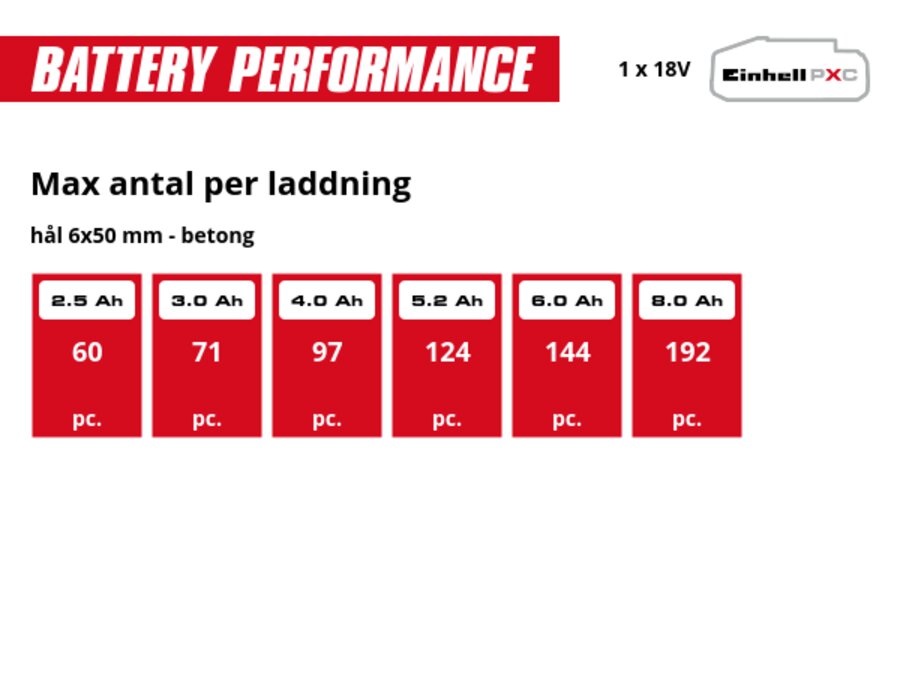 Graphic: Max antal per laddning, hål 6x50 mm - betong, 1 x 2,5 Ah - 60 pc., 1 x 3,0 Ah - 71 pc., 1 x 4,0 Ah - 97 pc., 1 x 5,2 Ah - 124 pc., 1 x 6,0 Ah - 144 pc., 1 x 8,0 Ah - 192 pc.