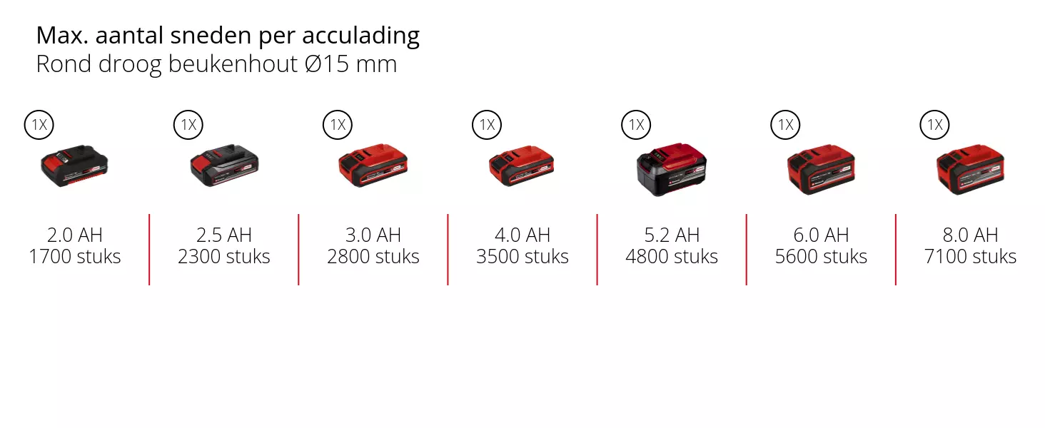 Grafiek: Max. aantal sneden per acculading, Rond droog beukenhout Ø15 mm, 1 x 2,0 Ah - 1700 stuks, 1 x 2,5 Ah - 2300 stuks, 1 x 3,0 Ah - 2800 stuks, 1 x 4,0 Ah - 3500 stuks, 1 x 5,2 Ah - 4800 stuks, 1 x 6,0 Ah - 5600 stuks, 1 x 8,0 Ah - 7100 stuks