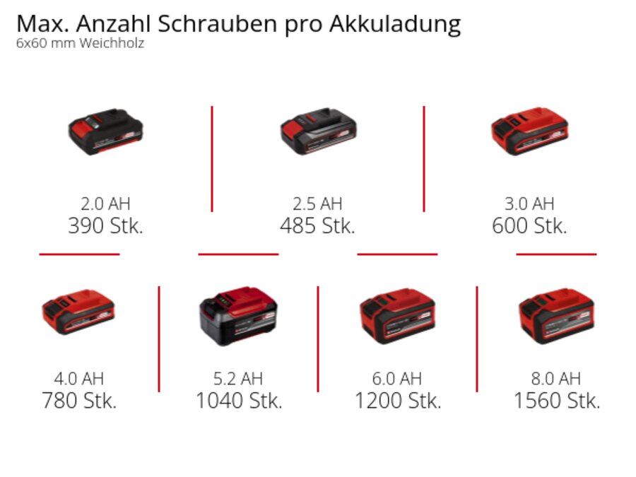 Grafik: Max. Anzahl Schrauben pro Akkuladung, 6x60 mm Weichholz, 1 x 2,0 Ah - 390 Stk., 1 x 2,5 Ah - 485 Stk., 1 x 3,0 Ah - 600 Stk., 1 x 4,0 Ah - 780 Stk., 1 x 5,2 Ah - 1040 Stk., 1 x 6,0 Ah - 1200 Stk., 1 x 8,0 Ah - 1560 Stk.