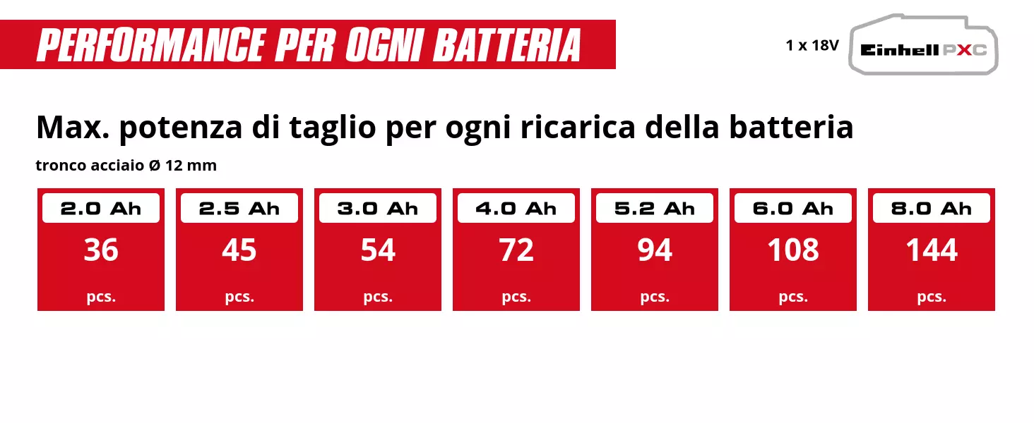 Grafica: Max. potenza di taglio per ogni ricarica della batteria, tronco acciaio Ø 12 mm, 1 x 2,0 Ah - 36 pcs., 1 x 2,5 Ah - 45 pcs., 1 x 3,0 Ah - 54 pcs., 1 x 4,0 Ah - 72 pcs., 1 x 5,2 Ah - 94 pcs., 1 x 6,0 Ah - 108 pcs., 1 x 8,0 Ah - 144 pcs.