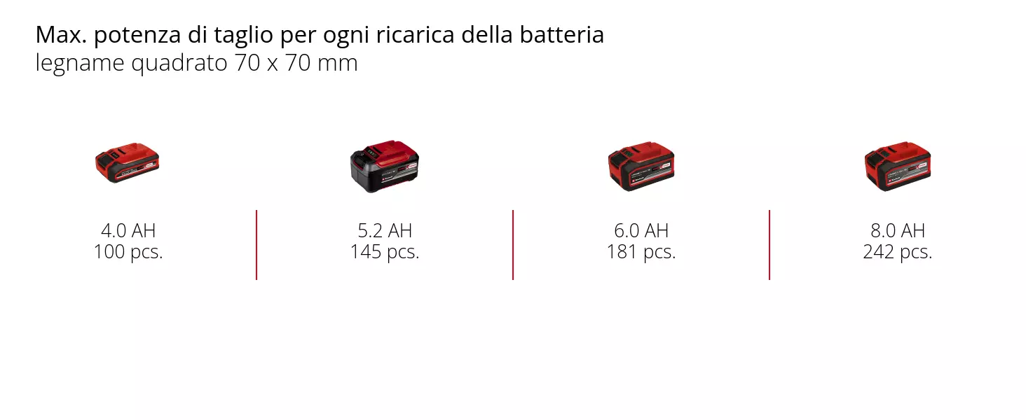 Graphic: Max. potenza di taglio per ogni ricarica della batteria, legname quadrato 70 x 70 mm, 1 x 4,0 Ah - 100 pcs., 1 x 5,2 Ah - 145 pcs., 1 x 6,0 Ah - 181 pcs., 1 x 8,0 Ah - 242 pcs.